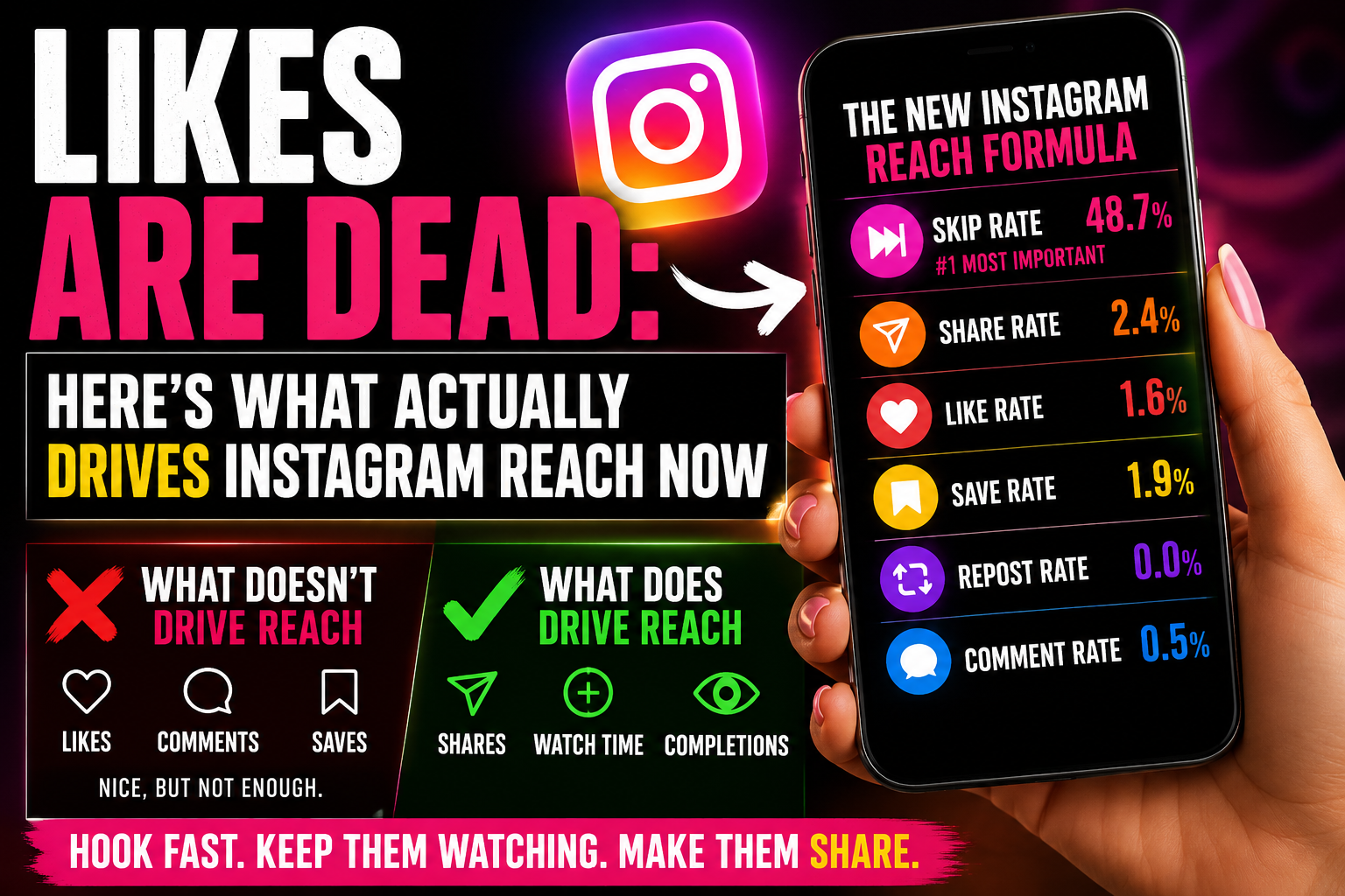 Likes Are Dead: Here’s What Actually Drives Instagram Reach Now