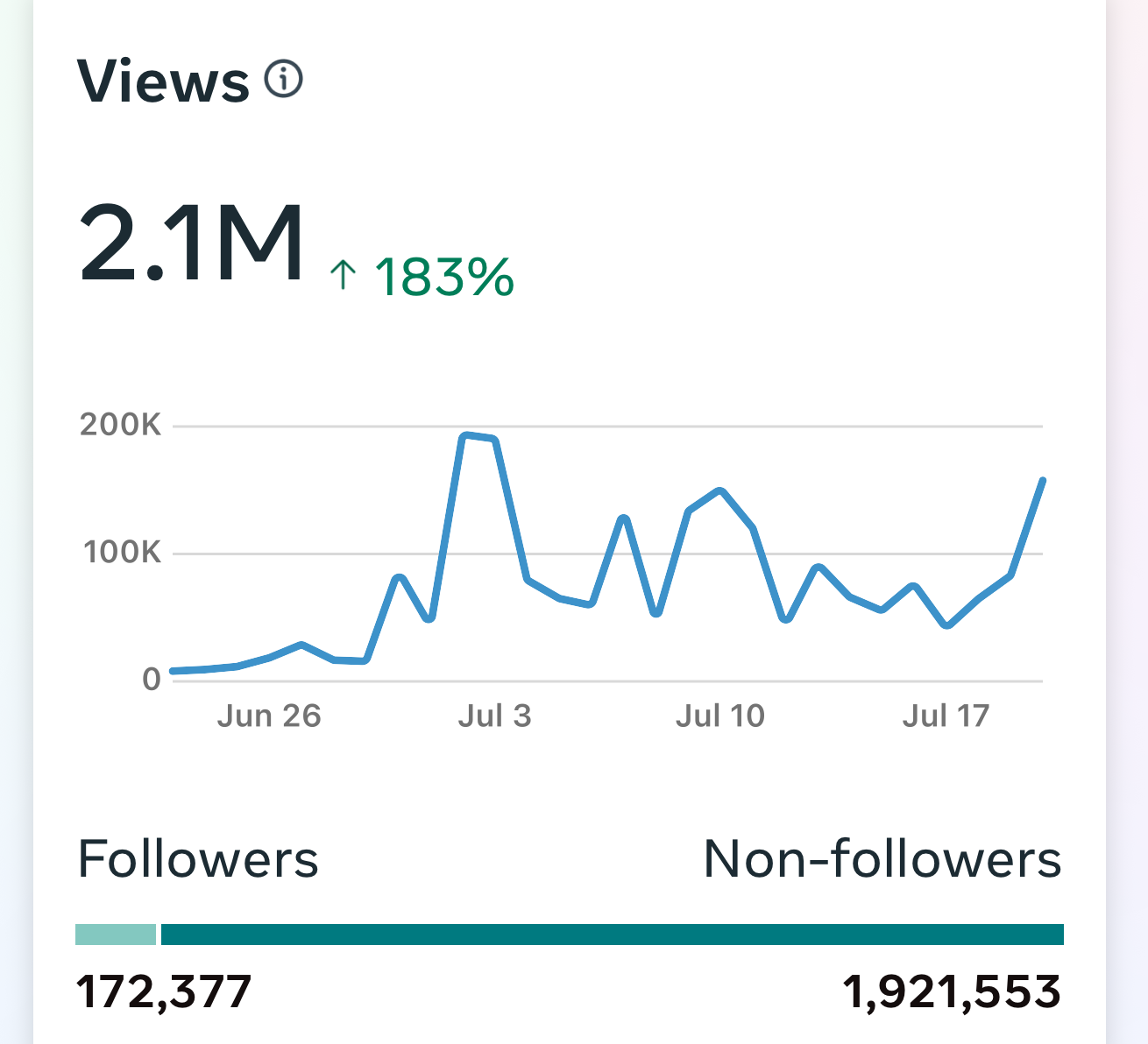 Social media platforms reward consistency.