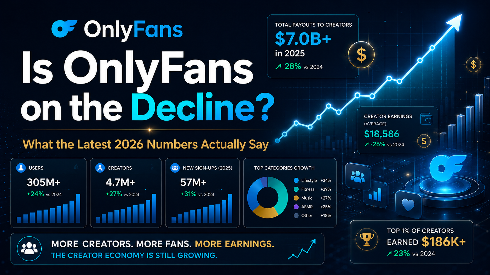 Infographic titled 'Is OnlyFans on the Decline?' with data panels on users, creators, new sign-ups and earnings, plus growth charts and a blue analytics background.